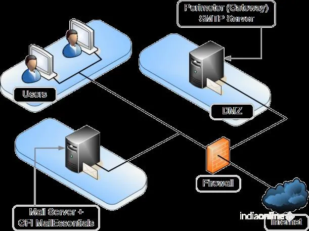 SMTP Cloud Servers SMTP Cloud Servers