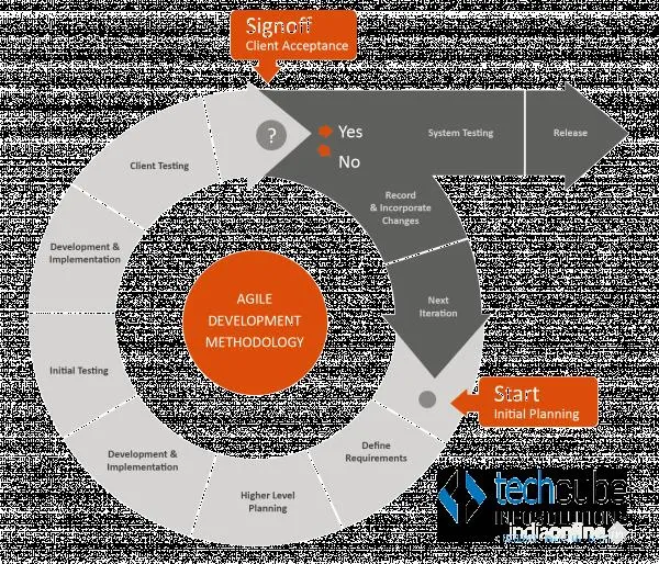 Techcube Infosolutions Pvt Ltd 