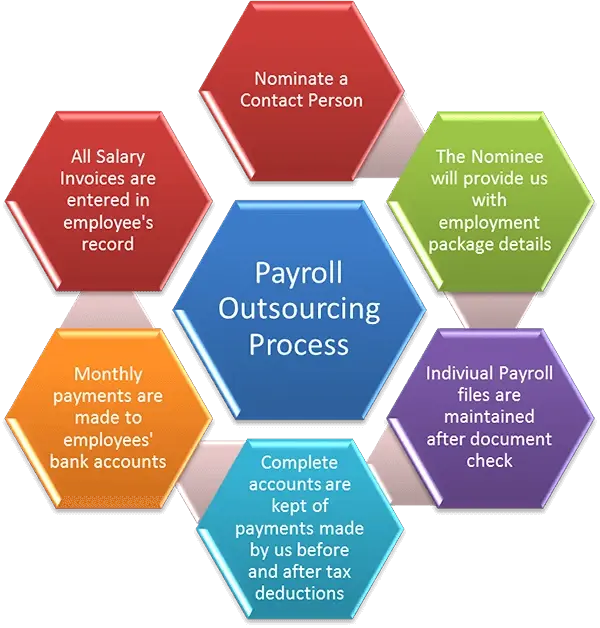 Our Facilities, Payroll Processing Our Facilities, Payroll Processing