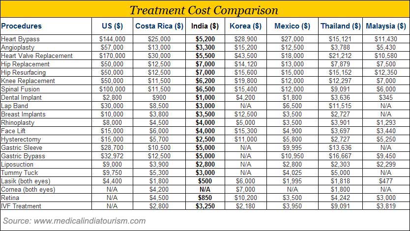 Medical Tourism in India